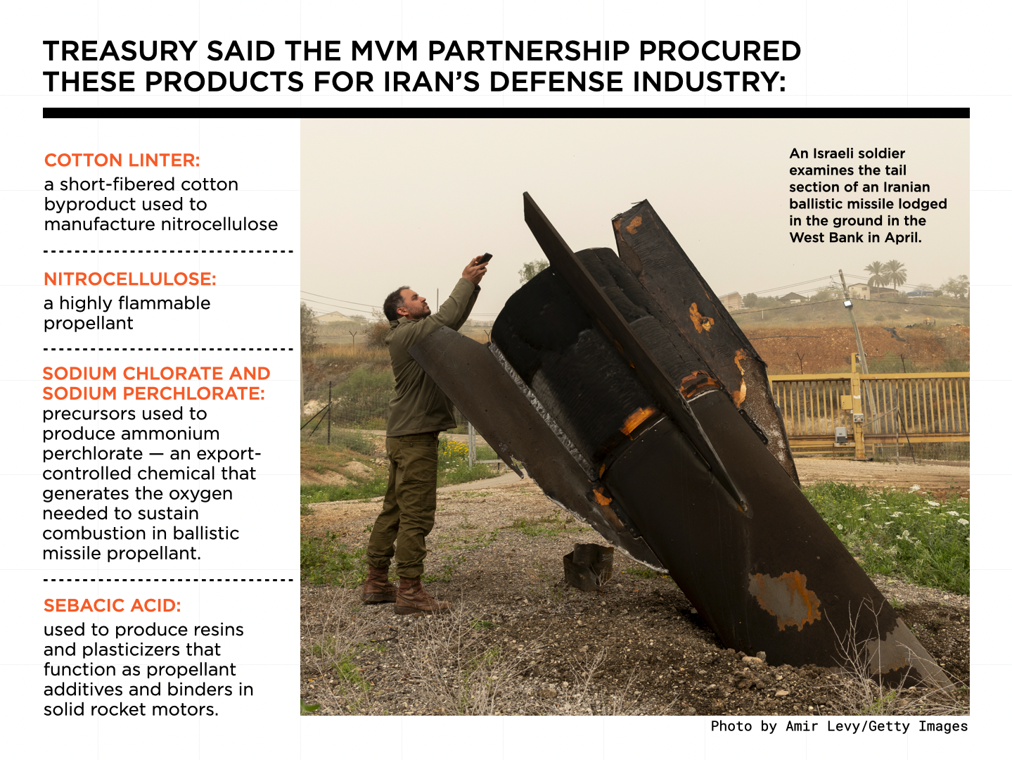 A graphic breaks down Iranian missile products procured by the MVM partnership: cotton linter, nitrocellulose, sodium chlorate and sodium perchlorate, and subasic acid. A photo at right shows an Israeli soldier examining a downed Iranian missile.