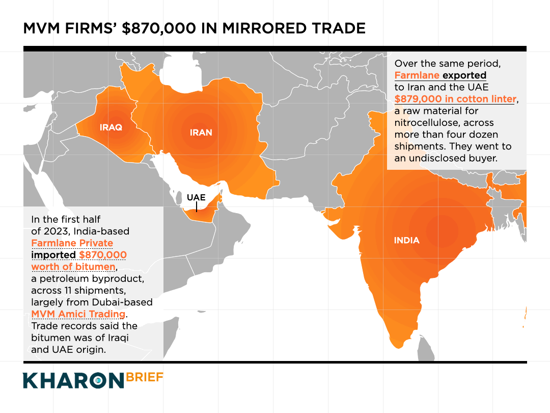 A map graphic depicts an apparent incident of "mirror trading." In the first half of 2023, it shows, India-based Farmlane Private imported $870,000 worth of bitumen, a petroleum byproduct, across 11 shipments from Dubai-based MVM Amici Trading. Trade records said the bitumen was of Iraqi and UAE origin.
Over the same period, the map depicts, Farmlane exported to Iran and the UAE $879,000 in cotton linter, the raw materials for nitrocellulose, across more than four dozen shipments. They went to an undisclosed buyer.