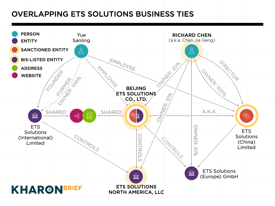 A map built from Kharon's ClearView platform, headlined "Overlapping ETS Solutions Business Ties," shows how Richard Chen (a.k.a. Chen Jia Geng) connects to Entity Listed Beijing ETS Solutions, holding a 12% stake; to EU-sanctioned ETS Solutions (China) Limited, which he wholly owns; and to U.S. federal contractor ETS Solutions, where he holds a 10% stake.
The map also shows how ETS Solutions (International) Limited, which controls ETS Solutions North America, also shares a website and BIS-listed address with Beijing ETS Solutions, according to a Kharon review.