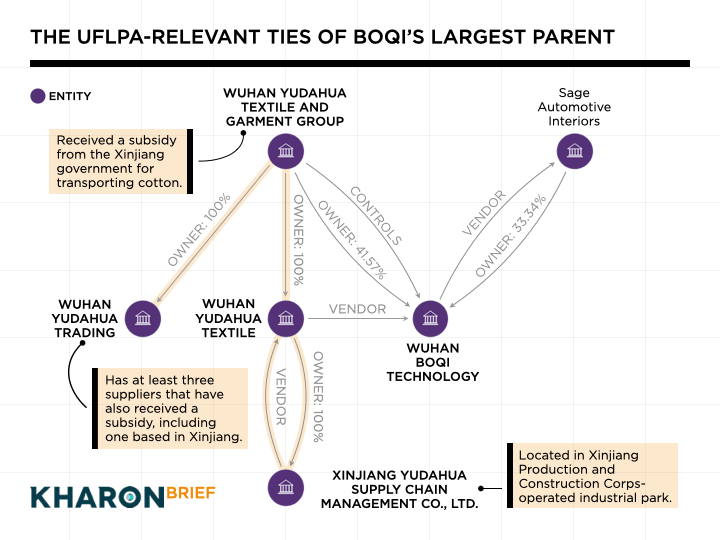 Boqi Auto Interiors UFLPA CV1