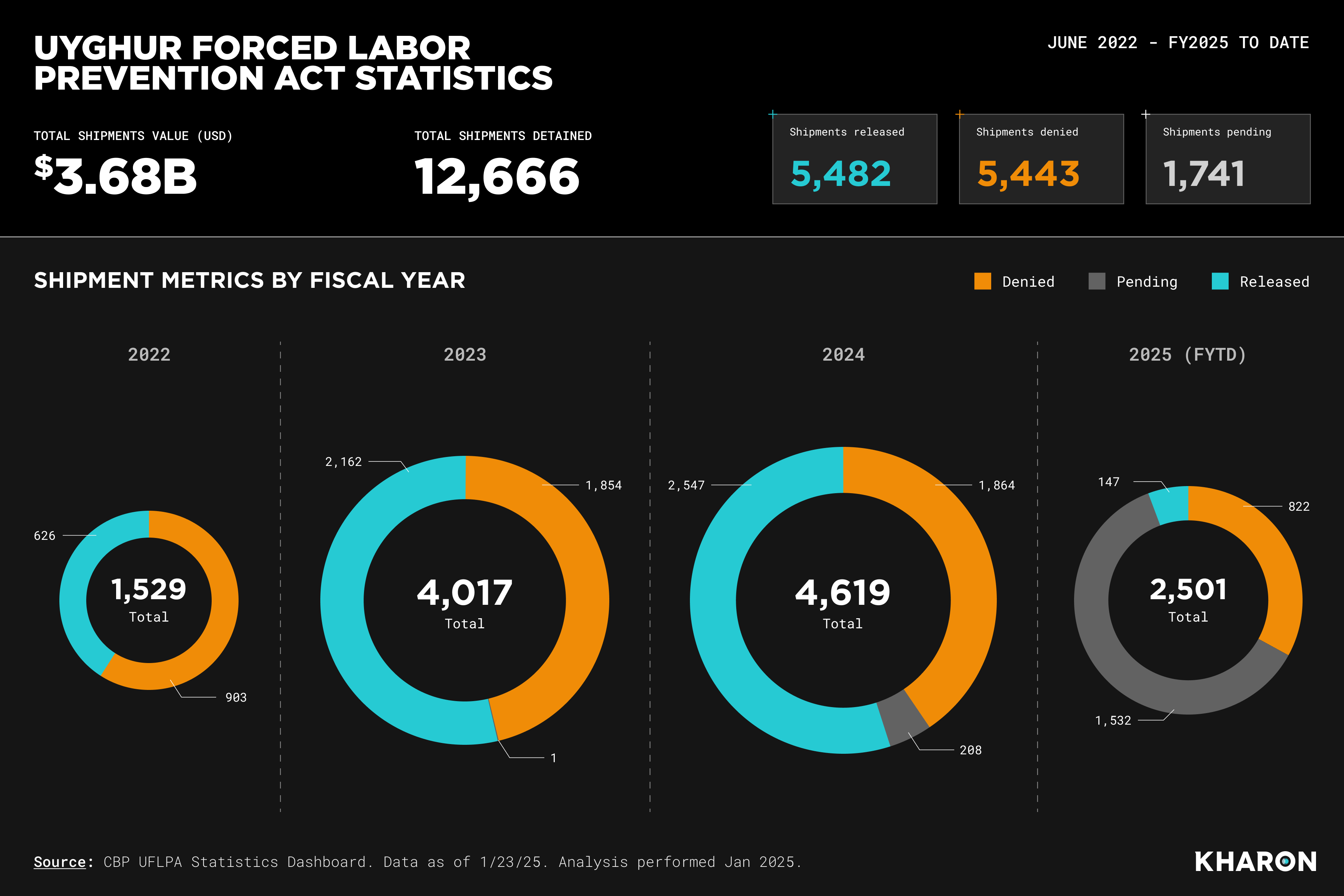 CBP overall stats on UFLPA 1
