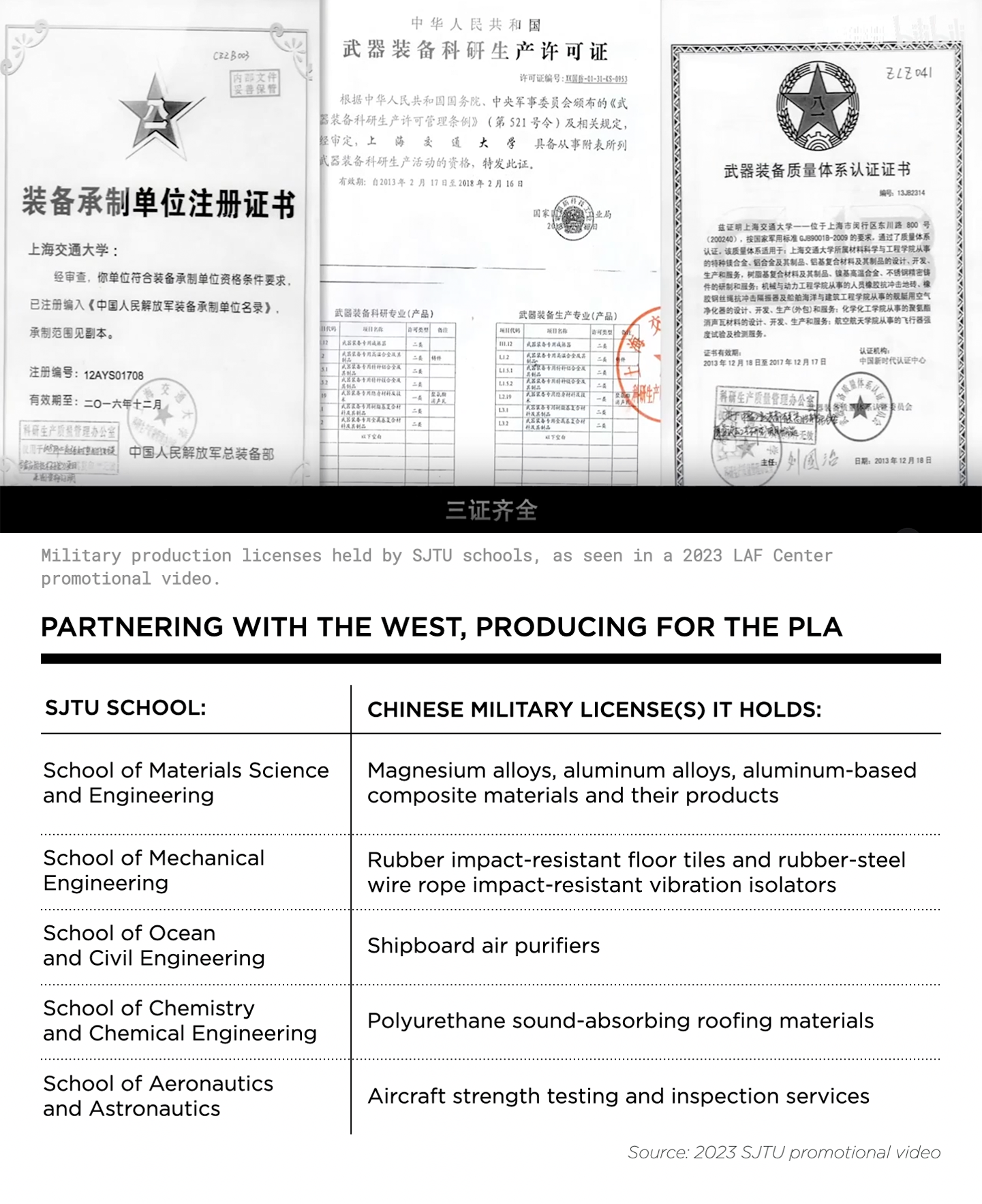 China Military Licenses table