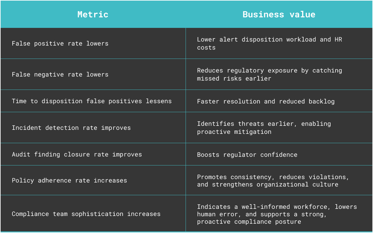 How to measure the ROI of your compliance program