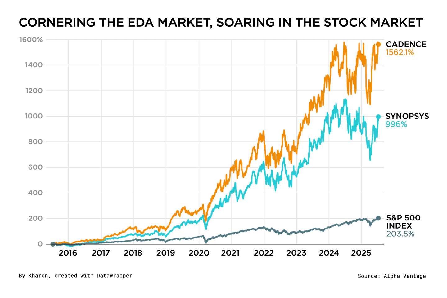 EDA stocks