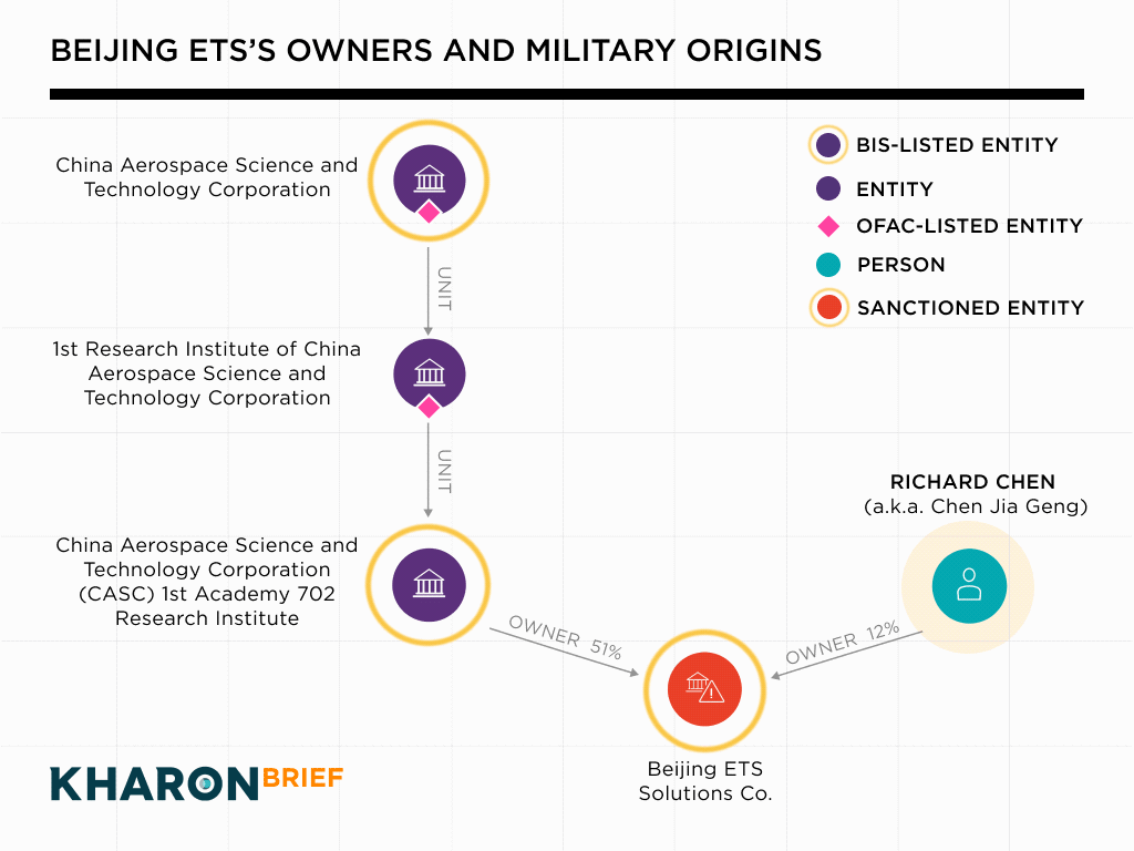 A map built from Kharon's ClearView platform traces two owners of Beijing ETS Solutions: Richard Chen (a.k.a. Chen Jia Geng) and state-owned CASC's 702 Research Institute, one of China’s oldest military research and testing labs.