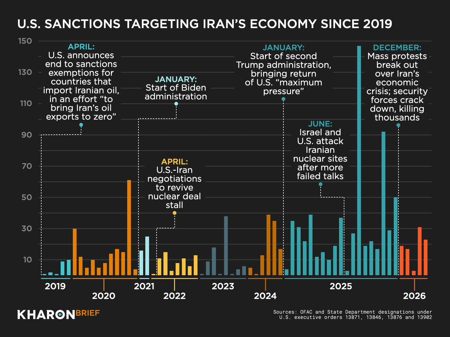 Iran Sanctions data chart