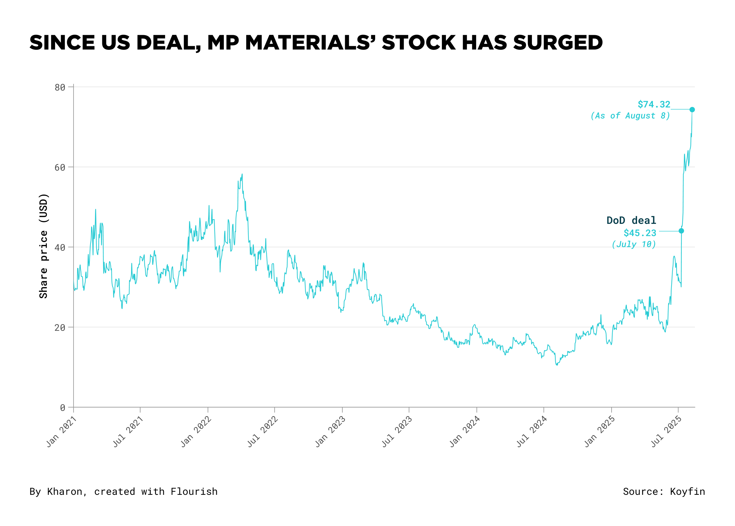 MP Materials 1