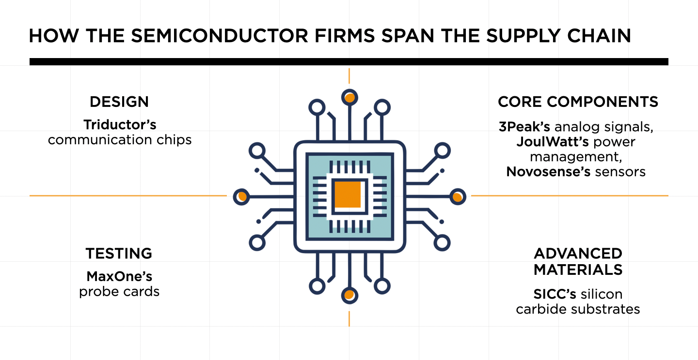 Max One supply chain