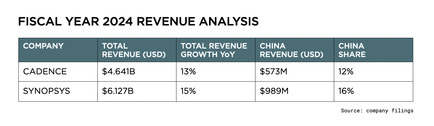 Rev Analysis