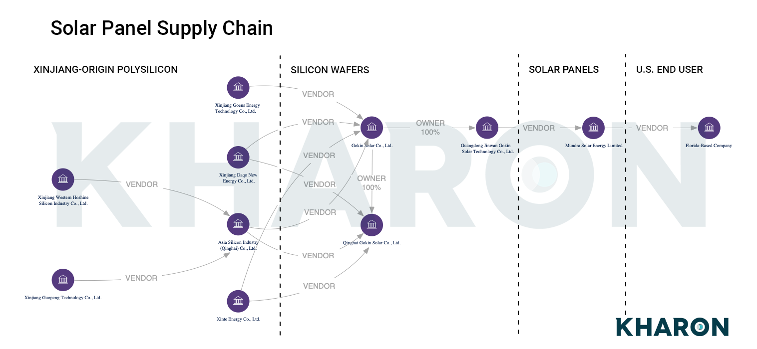 Solar panel supply chain