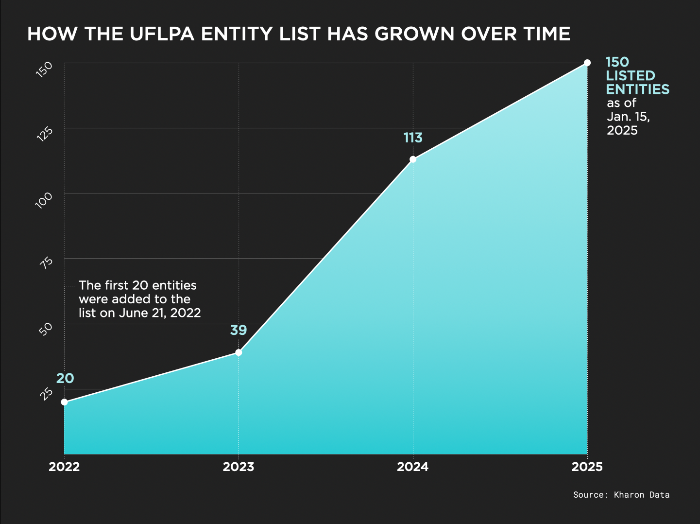 UFLPA by the numbers 1