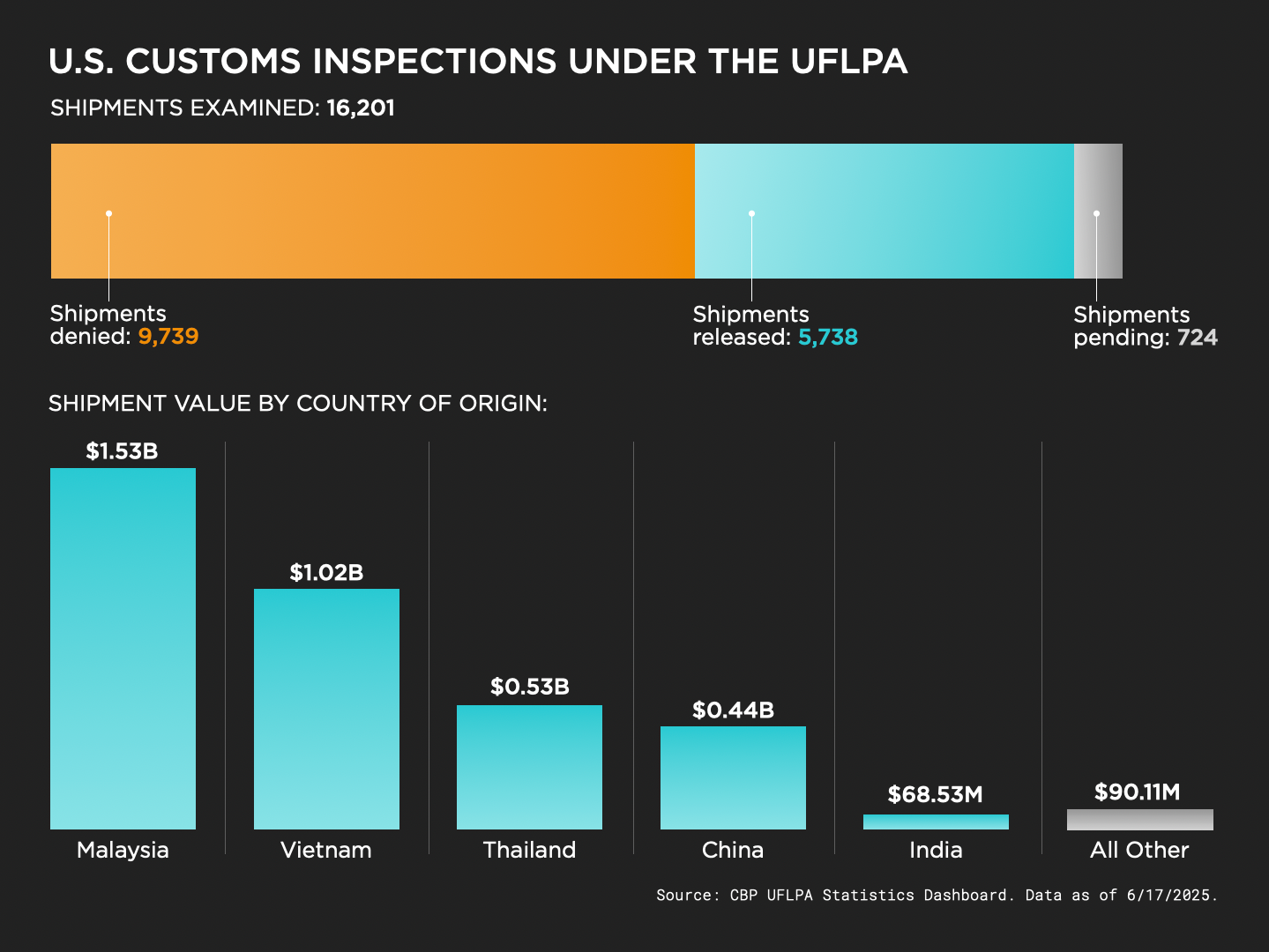 UFLPA by the numbers 4