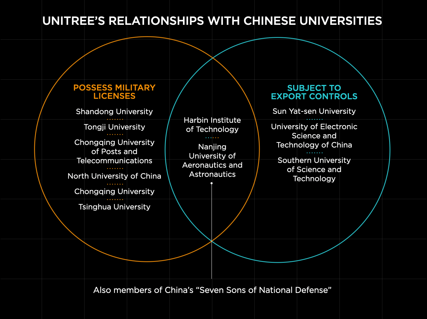 University customers venn diagram