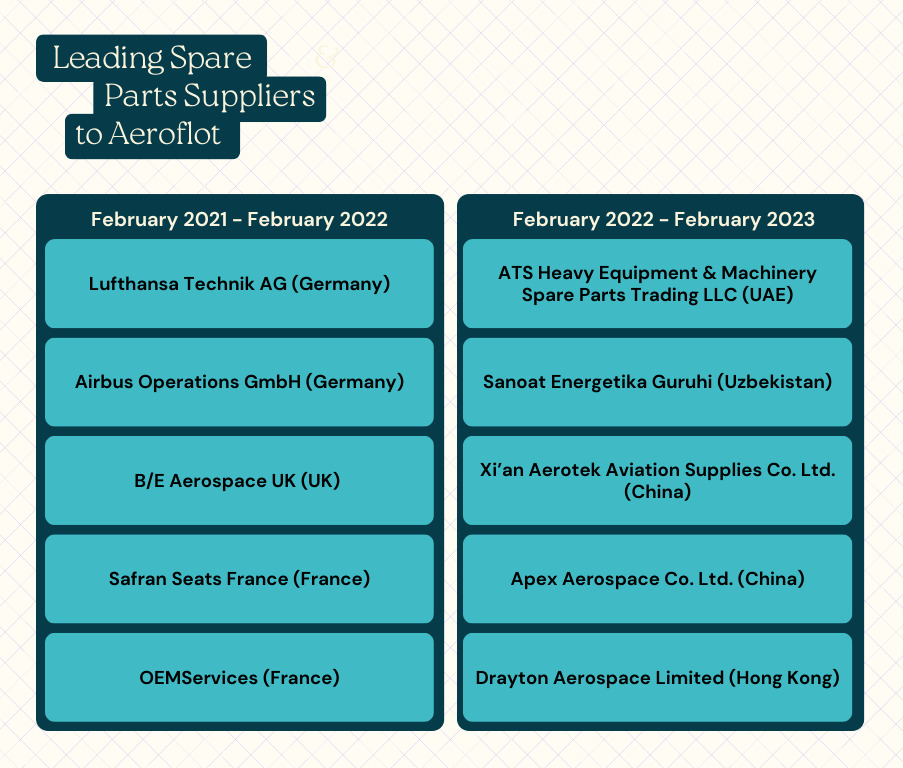 Aeroflot exporters as of may22