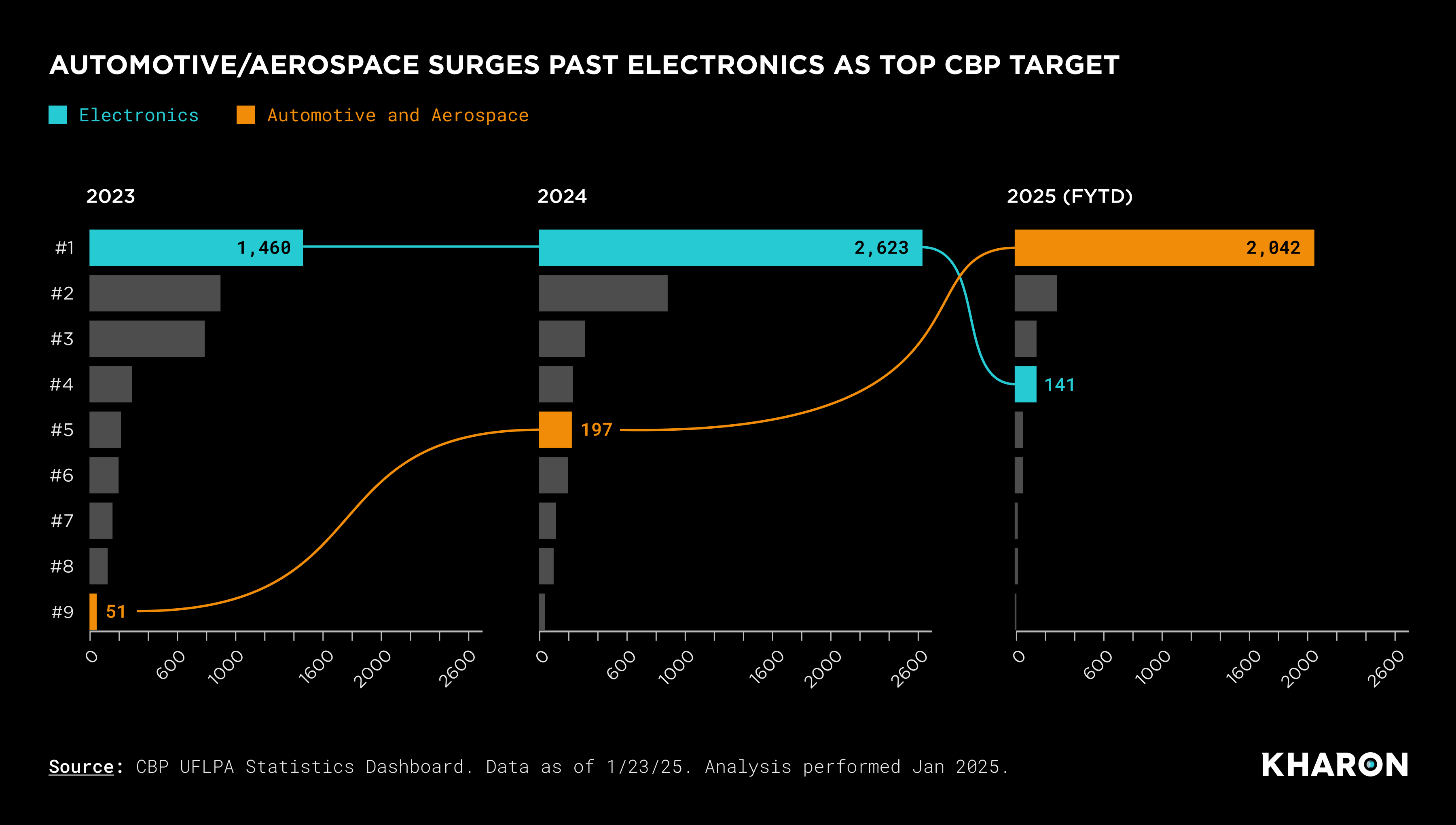 Aerospace surges past electronics
