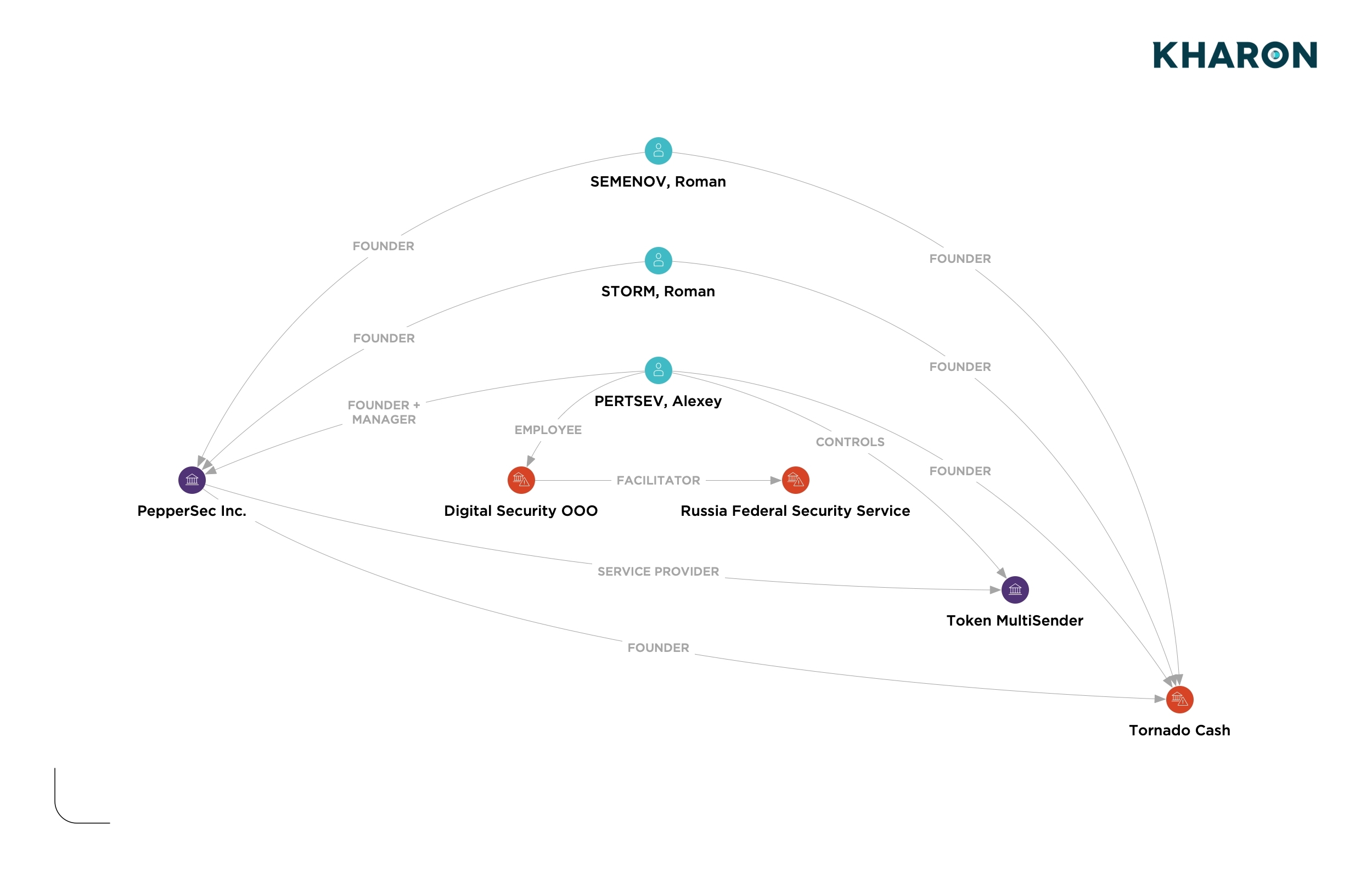 Chart brief tornado cash 0822