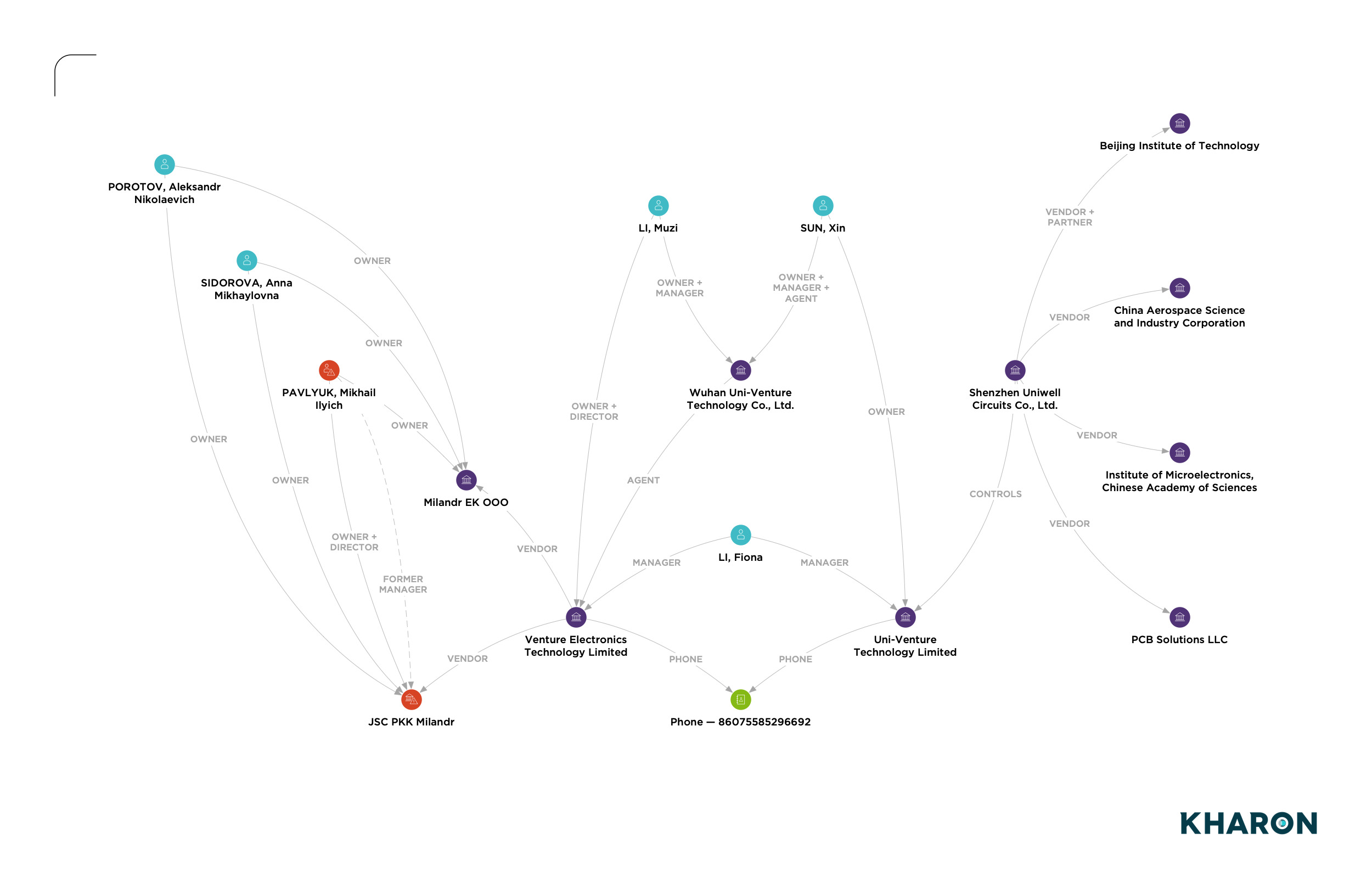 Graph brief milandr 010523